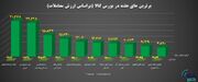 برترین های هفته در بورس کالا را بشناسید