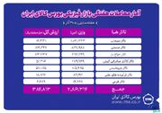 معامله ۲ میلیون و ۸۶۱ هزار تن محصول در بورس کالا