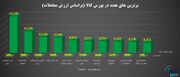 برترین های هفته در بورس کالا را بشناسید