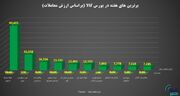 برترین های هفته در بورس کالای ایران را بشناسید