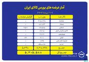 عرضه بیش از ۵ میلیون تن محصول در بورس کالا