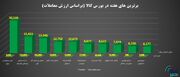 برترین های هفته در بورس کالای ایران را بشناسید