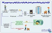 چرا خرید طلا و نقره از بورس کالا امن است؟