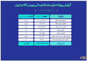 ارزش معاملات بازار مالی و مشتقه به ۱۶همت رسید