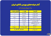 تمرکز بر سنگ‌آهن و سیمان در حجم عرضه‌های امروز بورس کالا