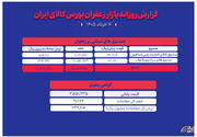 ۱۳۷ میلیارد تومان ارزش معاملات طلای سرخ در بازار گواهی و صندوق‌