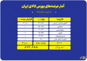 پیشتازی تالار صادراتی در معاملات امروز بورس کالا