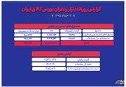 گزارش بازار زعفران در روز یکشنبه ۱۷ خرداد ماه