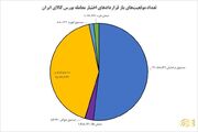 عبور موقعیت‌های باز از مرز ۶۰ میلیون قرارداد