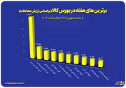 معرفی ۱۰ شرکت برتر بورس کالا در هفته سوم خرداد