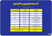 سیمان و سنگ‌آهن، محور عرضه‌های امروز بورس کالا
