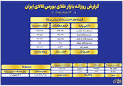 ثبت ارزش ۱۲ همتی صندوق های طلا