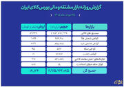 ثبت ارزش ۱۴همتی بازار مالی و مشتقه بورس کالا