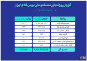 ثبت ارزش ۱۲.۷ همتی بازار مالی و مشتقه بورس کالا