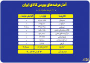 جزئیات عرضه‌های امروز بورس کالا؛ از سیمان و سنگ‌آهن تا محصولات پتروشیمی
