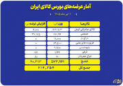 ۶۱۴ هزار تن انواع محصول راهی بورس کالا شد