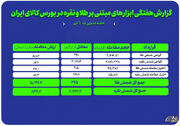 گزارش معاملات ابزارهای مبتنی بر طلا و نقره در بورس کالا
