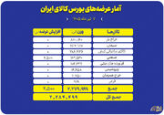 عرضه بیش از ۲.۳ میلیون تن محصول در تالارهای مختلف بورس کالا