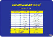 عرضه بیش از ۱.۶ میلیون تن انواع کالا در بورس کالای ایران
