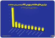 رده‌بندی برترین‌های بورس کالا از نظر ارزش معاملات