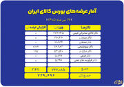 جزئیات عرضه ۷۲۹ هزار تنی محصول در تالارهای بورس کالا