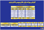 ارزش معاملات صندوق های طلا ۷.۱ همت بود
