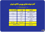 عرضه ۳۳۳ هزار تن محصول در بورس کالا
