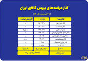 عرضه بیش از ۲.۱ میلیون تن محصول در تالارهای مختلف بورس کالا