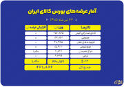 بررسی جزئیات عرضه ۴۶۱ هزار تنی محصول در بورس کالا