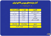 عرضه ۶۰۳ هزار تنی انواع محصول در تالارهای بورس کالا