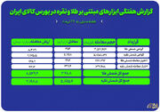 معامله ۳۵۲ کیلوگرم شمش طلا و ۵ تن شمش نقره در بورس کالا