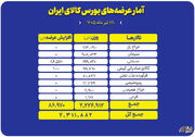 ۲ میلیون و ۳۱۱ هزارتن محصول روی میز فروش می رود