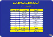 عرضه بیش از ۲.۵ میلیون تن محصول در تالارهای مختلف بورس کالا