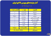 عرضه بیش از ۳.۲ میلیون تن محصول در تالارهای مختلف بورس کالا
