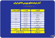 ۸۹۵ هزار تن محصول روی میز فروش می رود