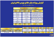 ارزش معاملات صندوق های طلا به ۶ همت رسید