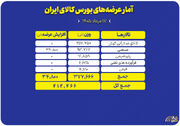 عرضه ۴۱۲ هزار تن محصول در بورس کالا