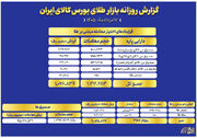 ارزش معاملات صندوق های طلا به ۹.۵ همت رسید