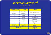 نگاهی به سبد ۸۱۷ هزار تنی عرضه‌های امروز بورس کالا