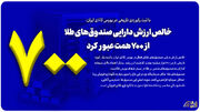 خالص ارزش دارایی صندوق‌های طلا از ۷۰۰ همت عبور کرد