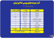 عرضه ۲.۹ میلیون تن محصول در بورس کالا؛ سنگ‌آهن و سیمان در صدر عرضه‌ها
