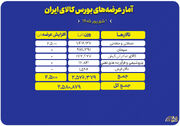 عرضه ۲.۶ میلیون تن محصول در بورس کالا