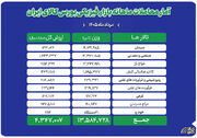 دادوستد ۱۳ میلیون و ۵۸۵ هزار تن محصول در بورس کالا