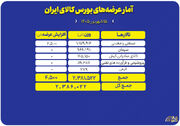 میزبانی بورس کالا از عرضه ۲.۴ میلیون تن محصول