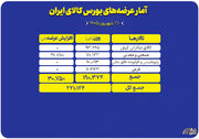 عرضه ۲۲۱ هزار تن محصول در بورس کالا