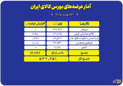 عرضه ۵۳۲ هزار تن محصول در بورس کالا