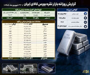 بررسی حجم و ارزش معاملات صندوق‌ها، گواهی و اختیار معامله نقره در روز دوشنبه