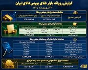 نگاهی به عملکرد بازار طلا در بورس کالا؛ از صندوق‌ها تا سلف سکه