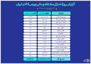 ثبت ارزش ۱۶.۵ هزار میلیارد تومانی بازار مالی و مشتقه بورس کالا