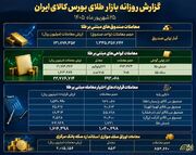 معاملات ۱۲ هزار میلیارد تومانی صندوق‌های طلا